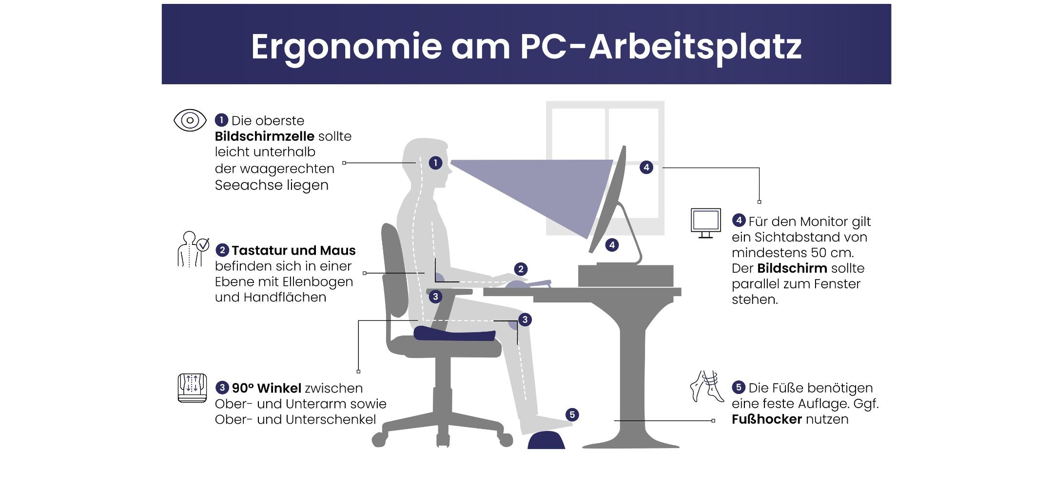 Infografik die richtige Sitzposition am Schreibtisch